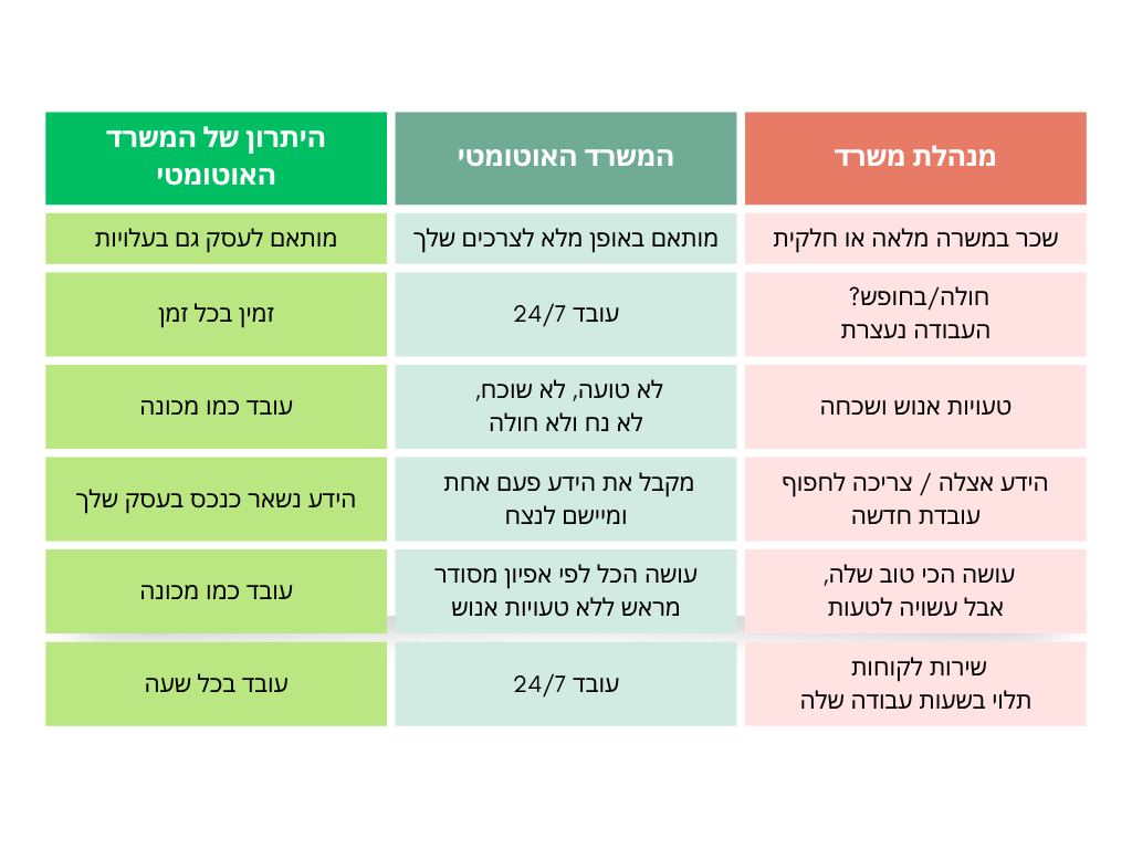 אוטומציות לניהול משרד